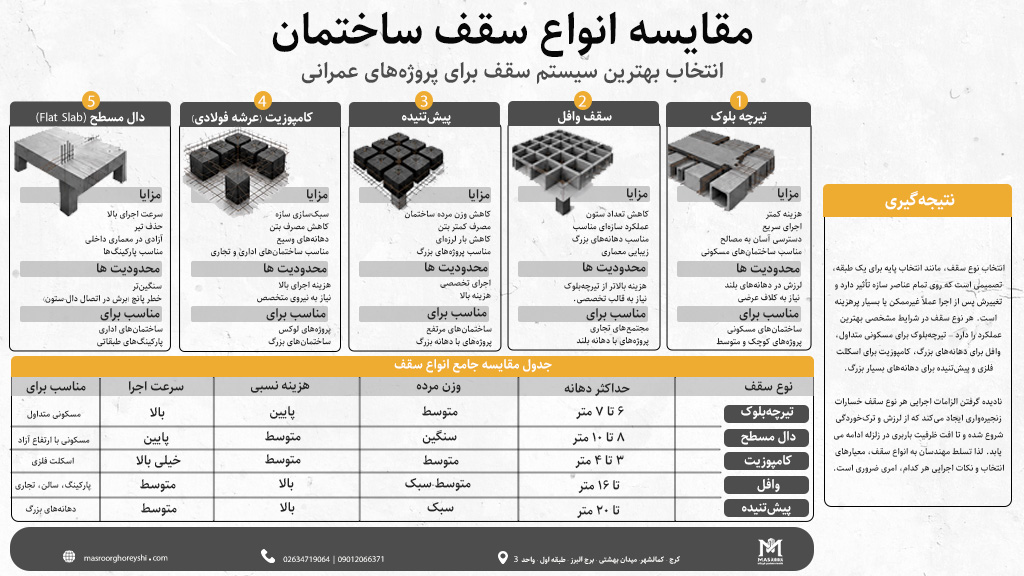 مقایسه انواع سقف ساختمان